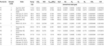 Insights from Fumarole Gas Geochemistry on the Recent Volcanic Unrest of Pico do Fogo, Cape Verde